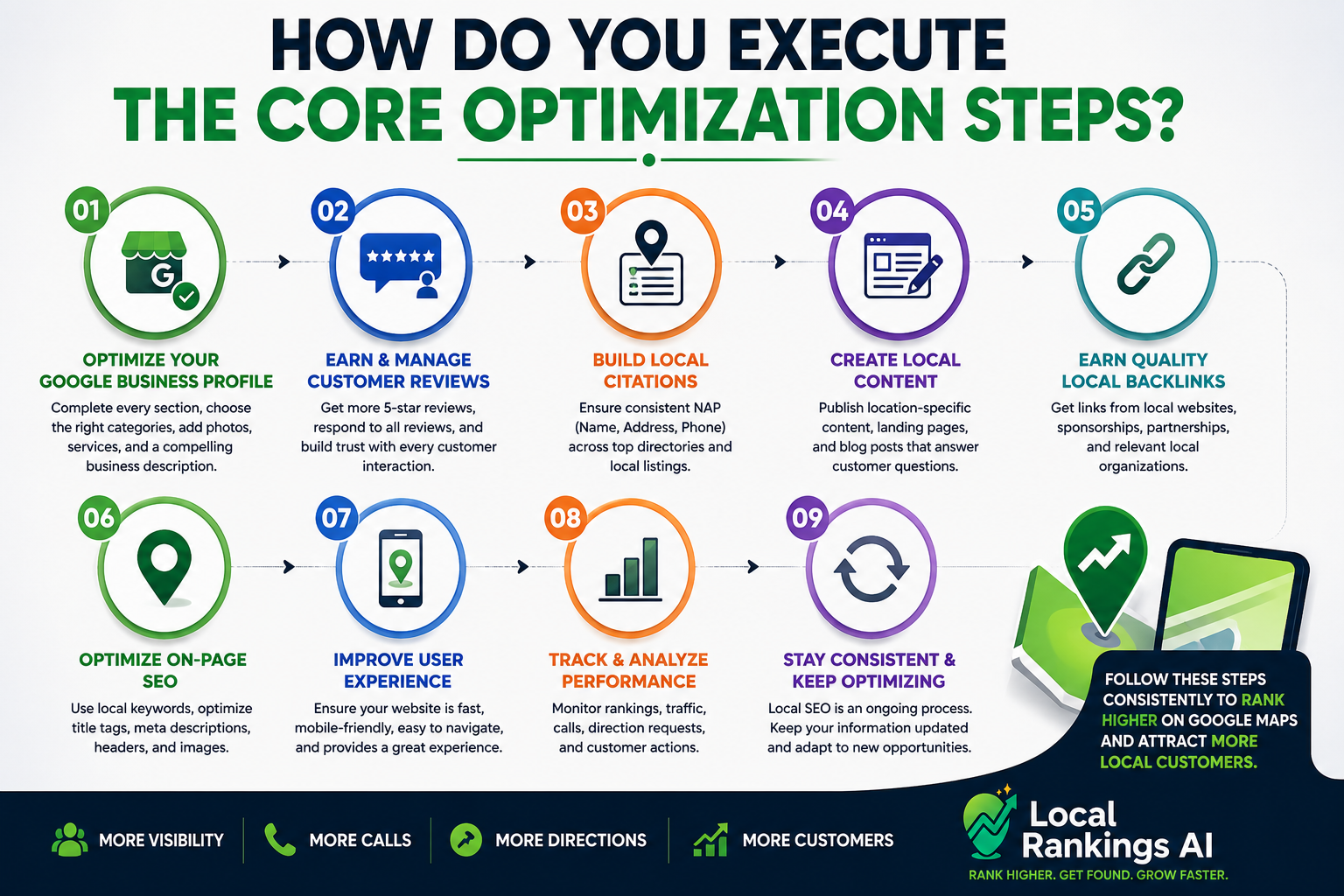 How do you execute the core optimization steps